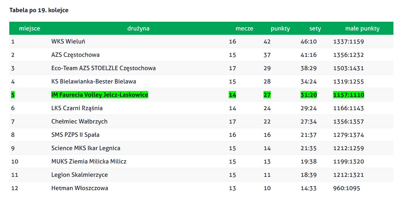 Jelcz-Laskowice: Napięty terminarz IM Faurecia Volley Jelcz-Laskowice